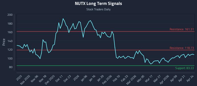 NUTX Long Term Analysis for April 27 2026