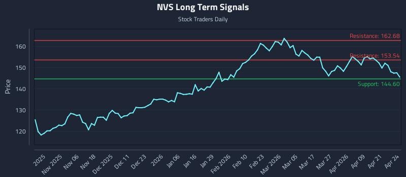 NVS Long Term Analysis for April 27 2026