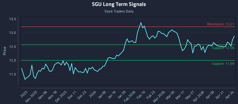 SGU Long Term Analysis for April 27 2026
