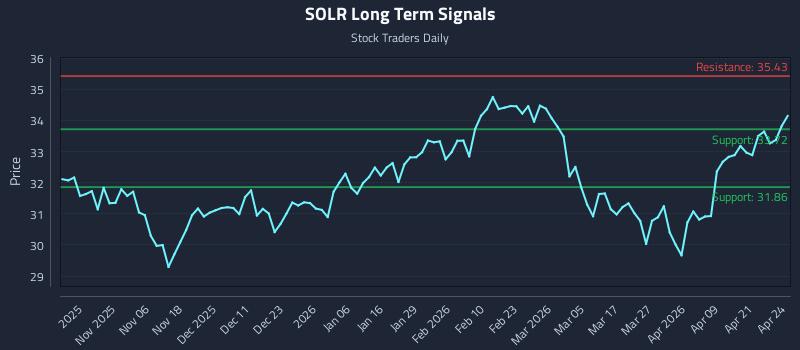SOLR Long Term Analysis for April 27 2026