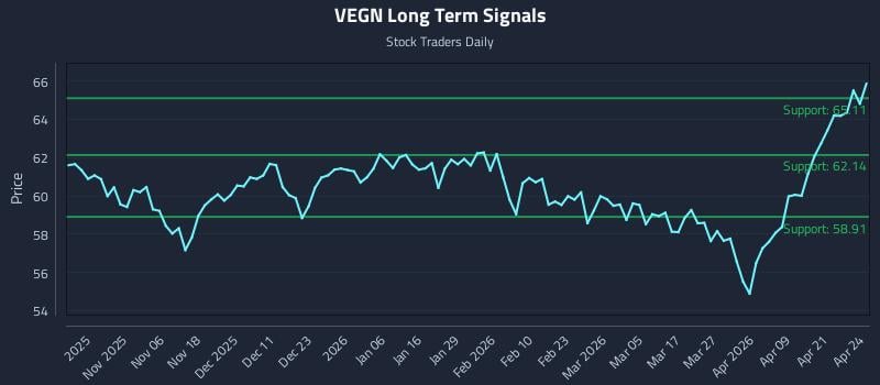 VEGN Long Term Analysis for April 27 2026