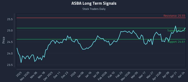 ASBA Long Term Analysis for April 27 2026 ASBA Long Term Analysis for April 27 2026