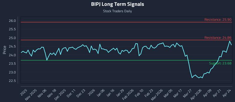 BIPJ Long Term Analysis for April 27 2026