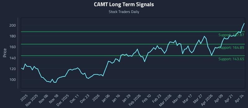 CAMT Long Term Analysis for April 27 2026