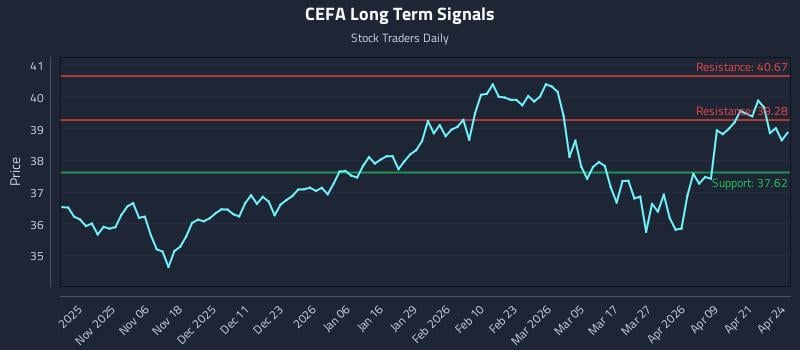 CEFA Long Term Analysis for April 27 2026