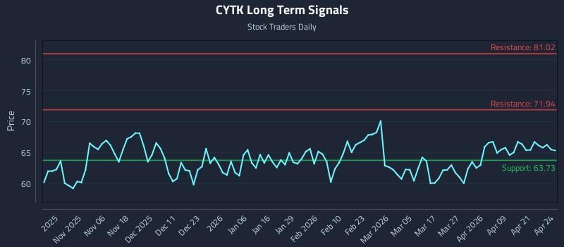 CYTK Long Term Analysis for April 27 2026 CYTK Long Term Analysis for April 27 2026