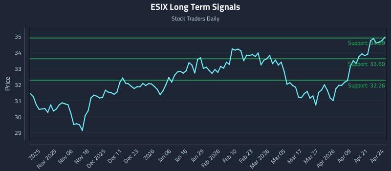 ESIX Long Term Analysis for April 27 2026