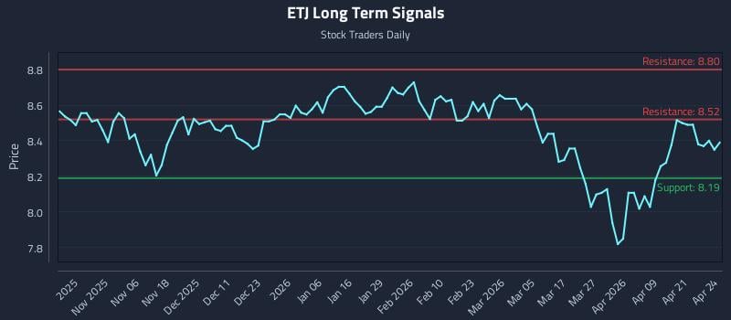 ETJ Long Term Analysis for April 27 2026