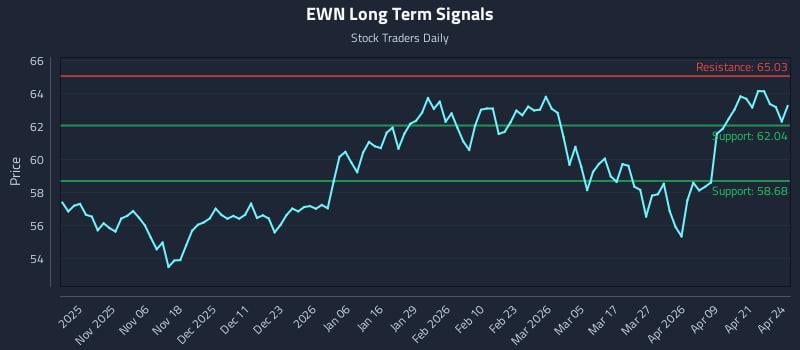 EWN Long Term Analysis for April 27 2026