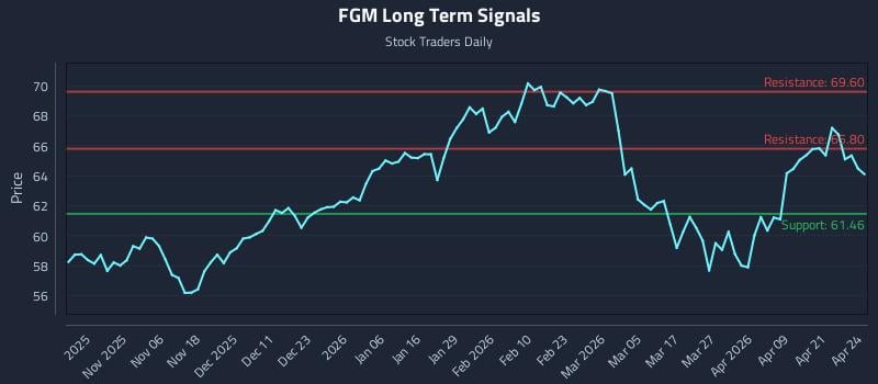 FGM Long Term Analysis for April 27 2026