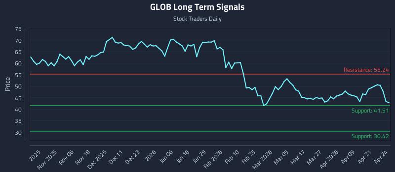 GLOB Long Term Analysis for April 27 2026