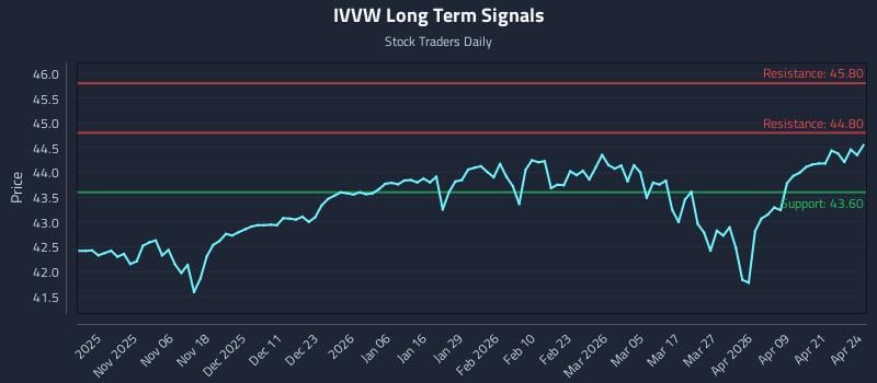 IVVW Long Term Analysis for April 27 2026