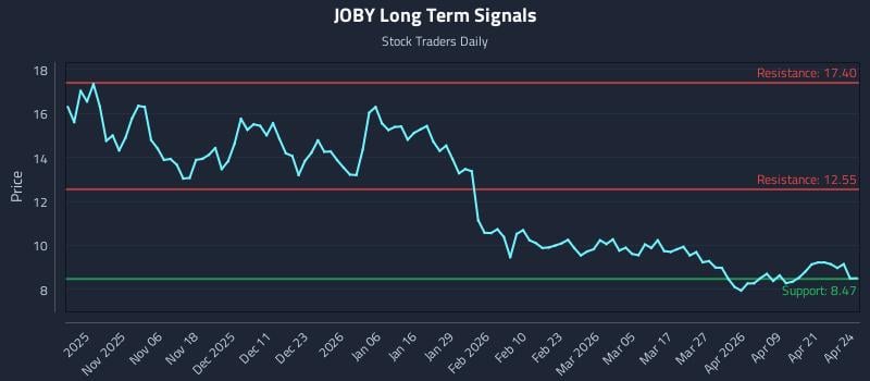 JOBY Long Term Analysis for April 27 2026
