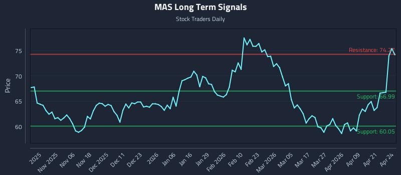 MAS Long Term Analysis for April 27 2026