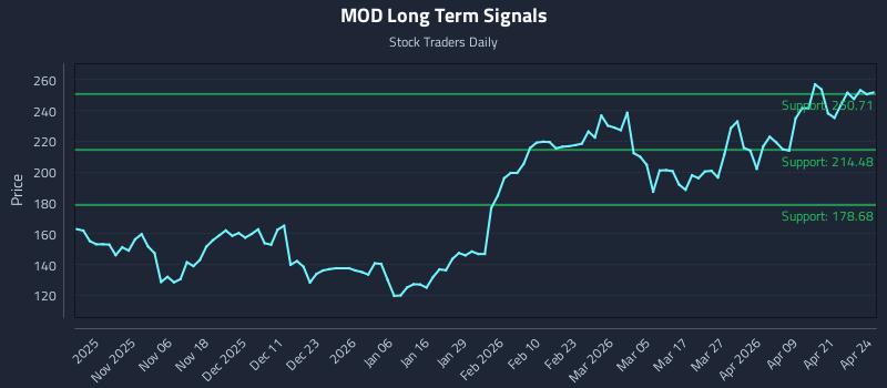 MOD Long Term Analysis for April 27 2026