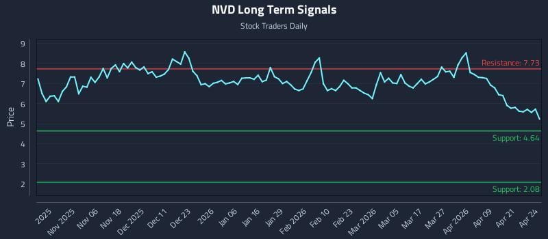 NVD Long Term Analysis for April 27 2026