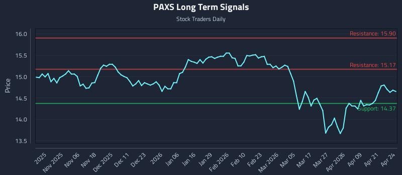 PAXS Long Term Analysis for April 27 2026