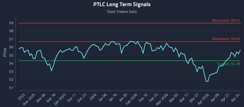 PTLC Long Term Analysis for April 27 2026