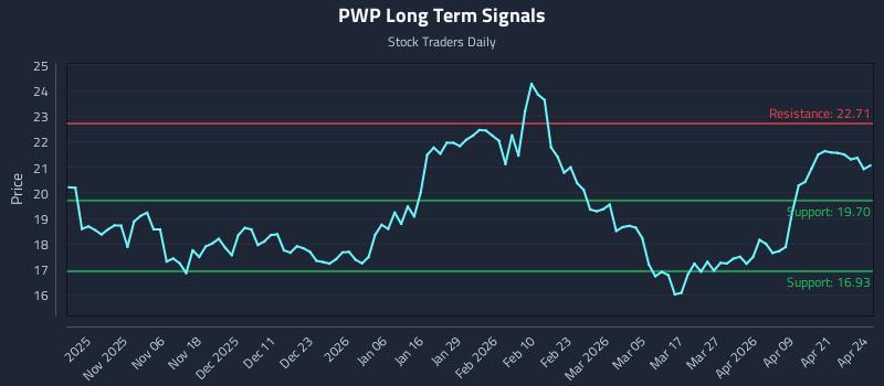 PWP Long Term Analysis for April 27 2026