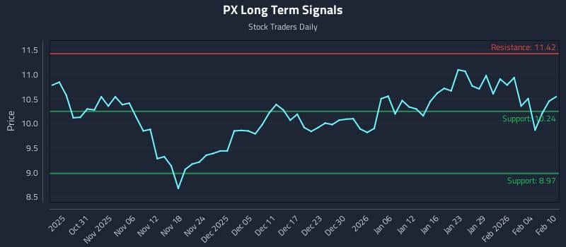 PX Long Term Analysis for April 27 2026