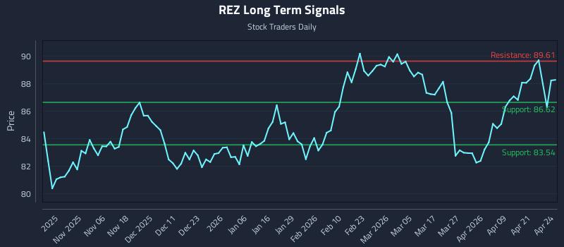 REZ Long Term Analysis for April 27 2026