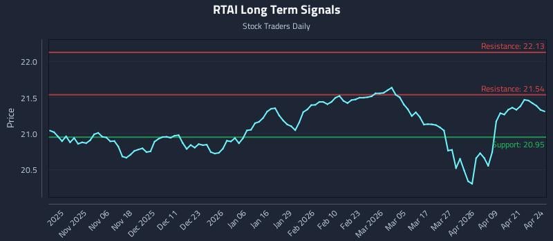 RTAI Long Term Analysis for April 27 2026