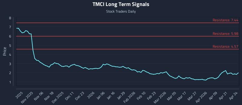 TMCI Long Term Analysis for April 27 2026