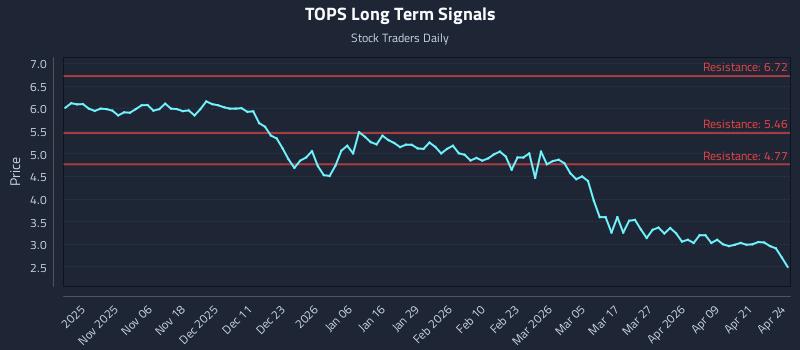 TOPS Long Term Analysis for April 27 2026