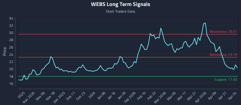 WEBS Long Term Analysis for April 27 2026