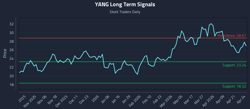YANG Long Term Analysis for April 27 2026