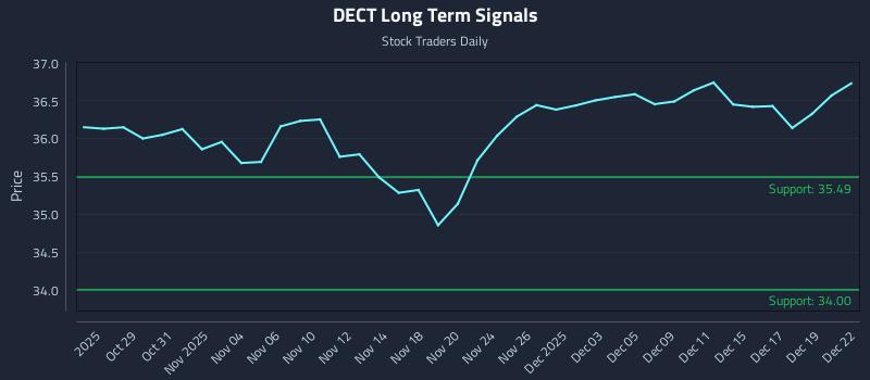 DECT Long Term Analysis for April 27 2026