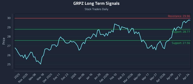 GRPZ Long Term Analysis for April 27 2026