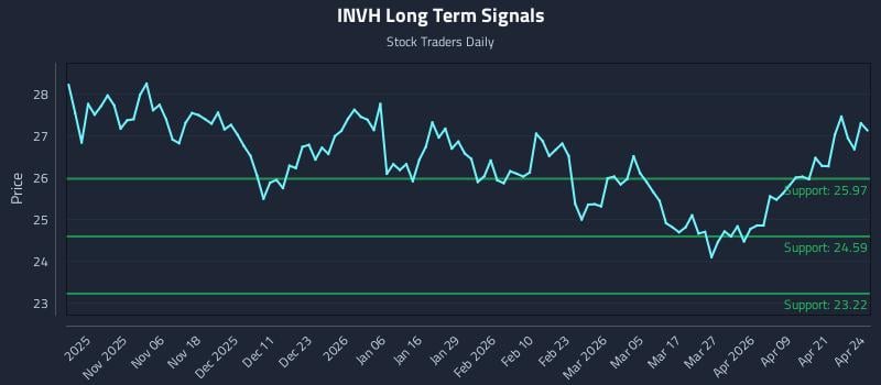 INVH Long Term Analysis for April 27 2026