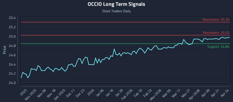 OCCIO Long Term Analysis for April 27 2026