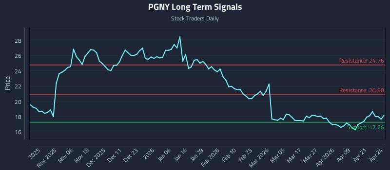 PGNY Long Term Analysis for April 27 2026