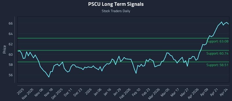 PSCU Long Term Analysis for April 27 2026
