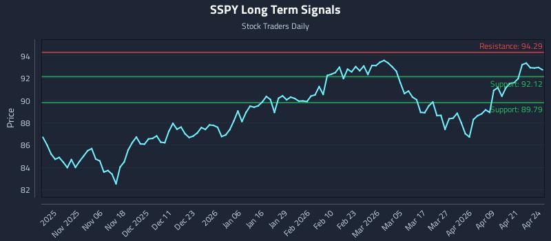 SSPY Long Term Analysis for April 27 2026