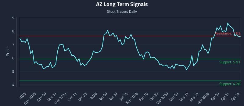 AZ Long Term Analysis for April 27 2026