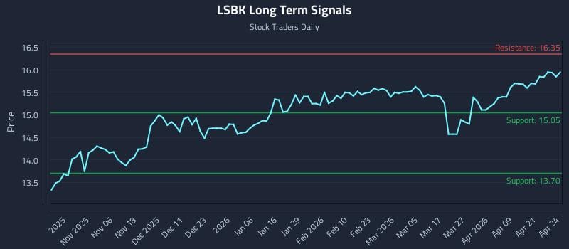 LSBK Long Term Analysis for April 27 2026