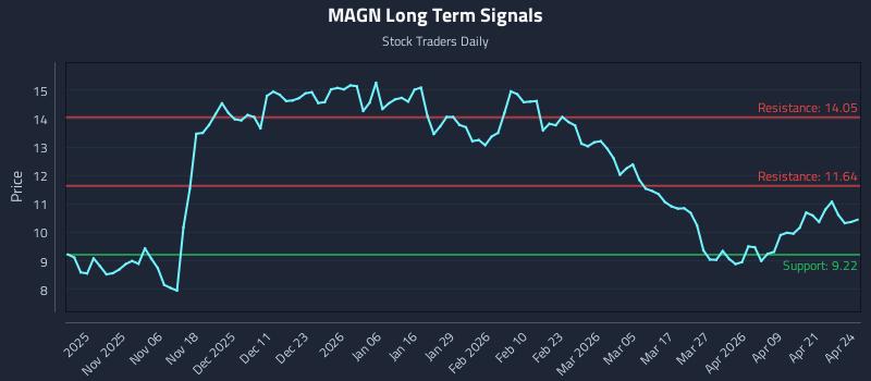 MAGN Long Term Analysis for April 27 2026