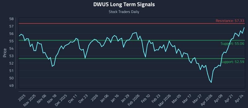 DWUS Long Term Analysis for April 27 2026