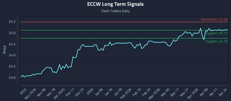 ECCW Long Term Analysis for April 27 2026