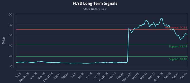 FLYD Long Term Analysis for April 27 2026