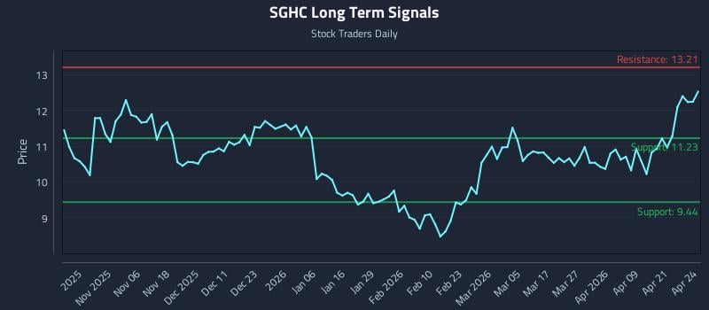SGHC Long Term Analysis for April 27 2026