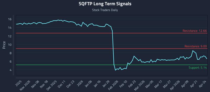 SQFTP Long Term Analysis for April 27 2026 SQFTP Long Term Analysis for April 27 2026