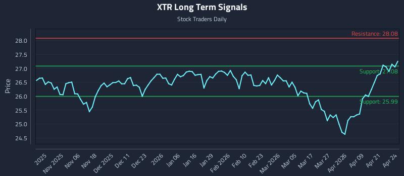 XTR Long Term Analysis for April 27 2026 XTR Long Term Analysis for April 27 2026