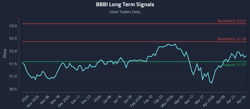 BBBI Long Term Analysis for April 27 2026