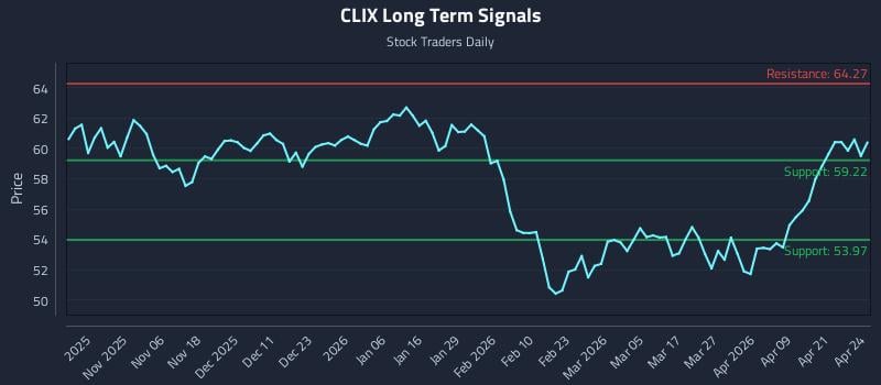 CLIX Long Term Analysis for April 27 2026