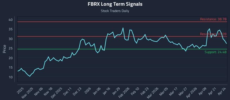 FBRX Long Term Analysis for April 27 2026
