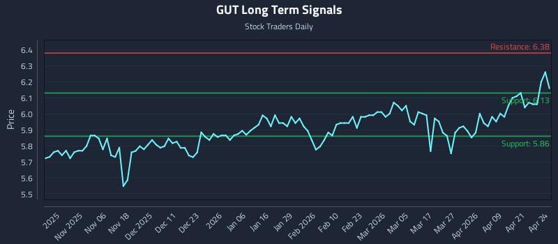 GUT Long Term Analysis for April 27 2026